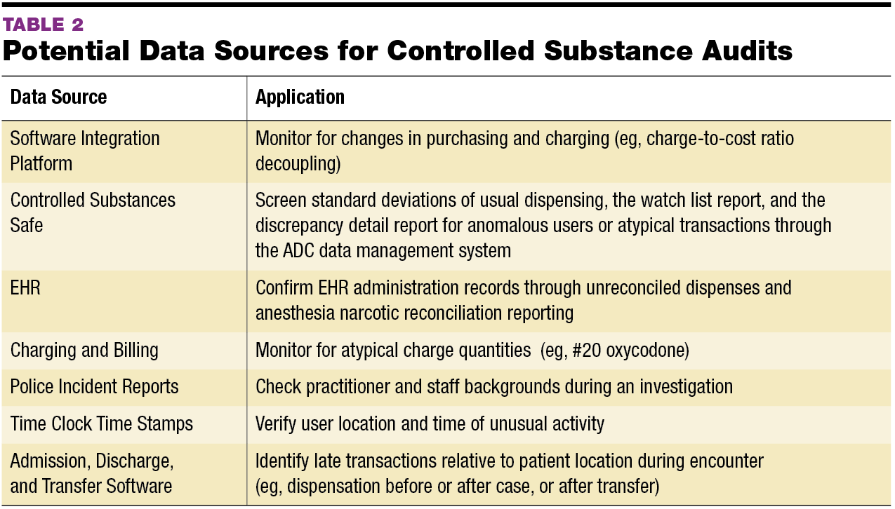 Controlling Diversion Risk January 2015 Pharmacy Purchasing