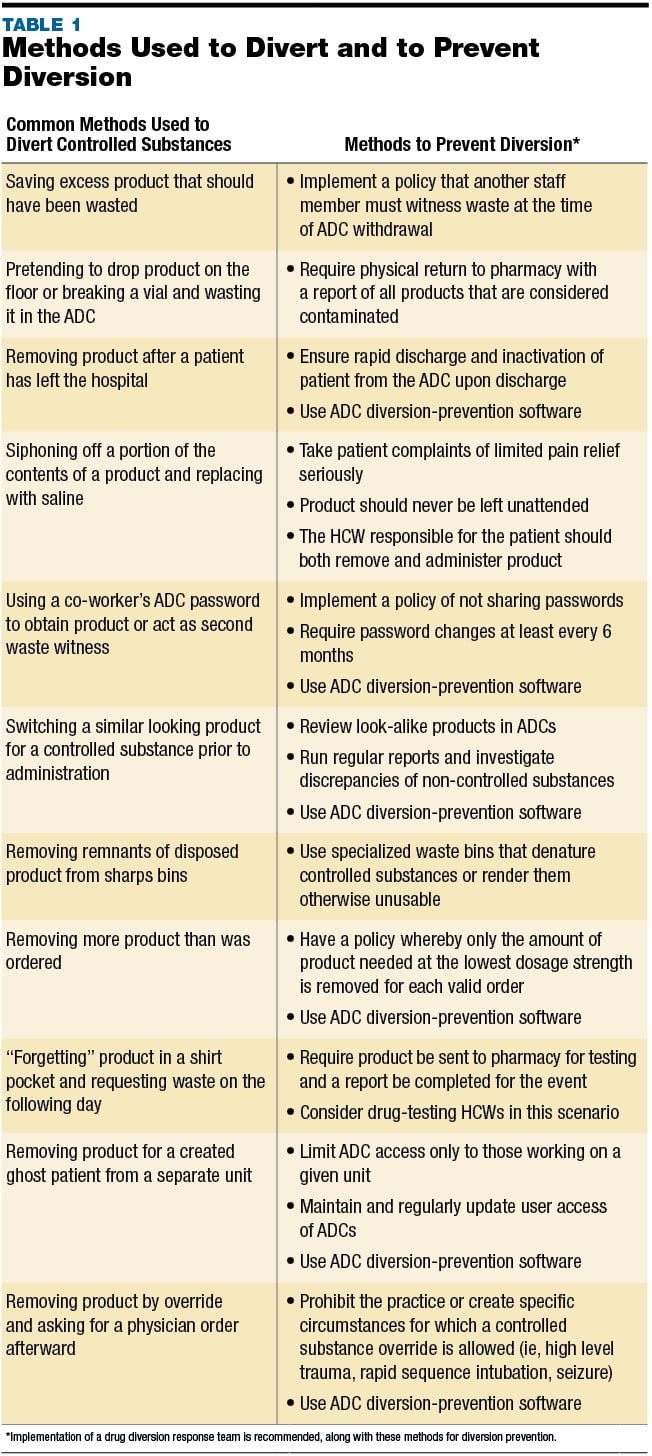 Preventing Diversion in the ED November 2015 Pharmacy Purchasing