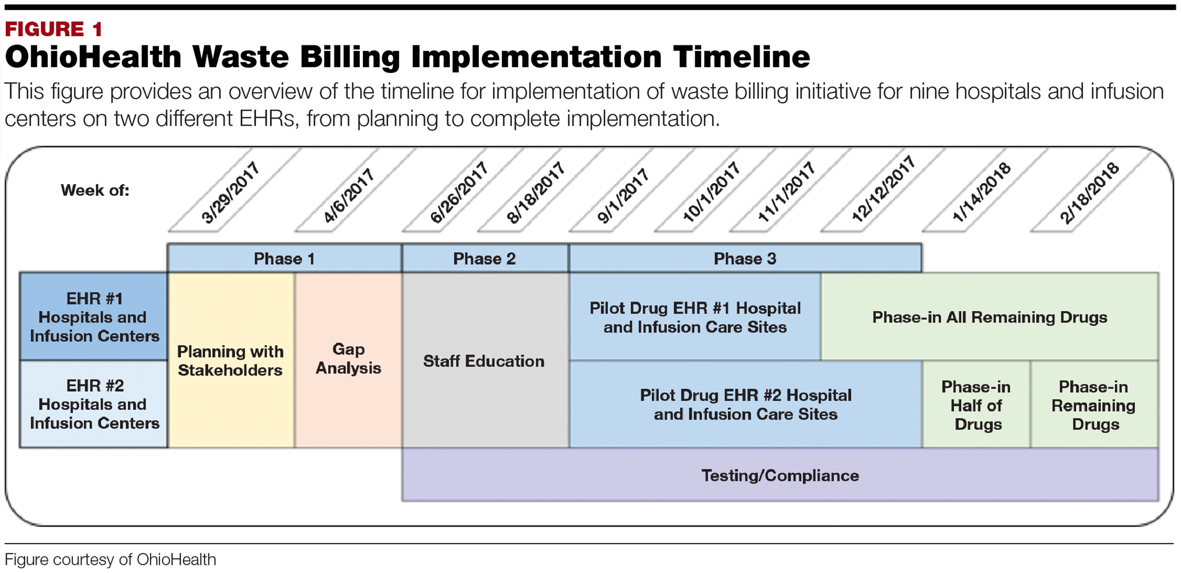 Adopt a Robust Waste Billing Strategy for HighCost Infusions March 2019 Pharmacy Purchasing