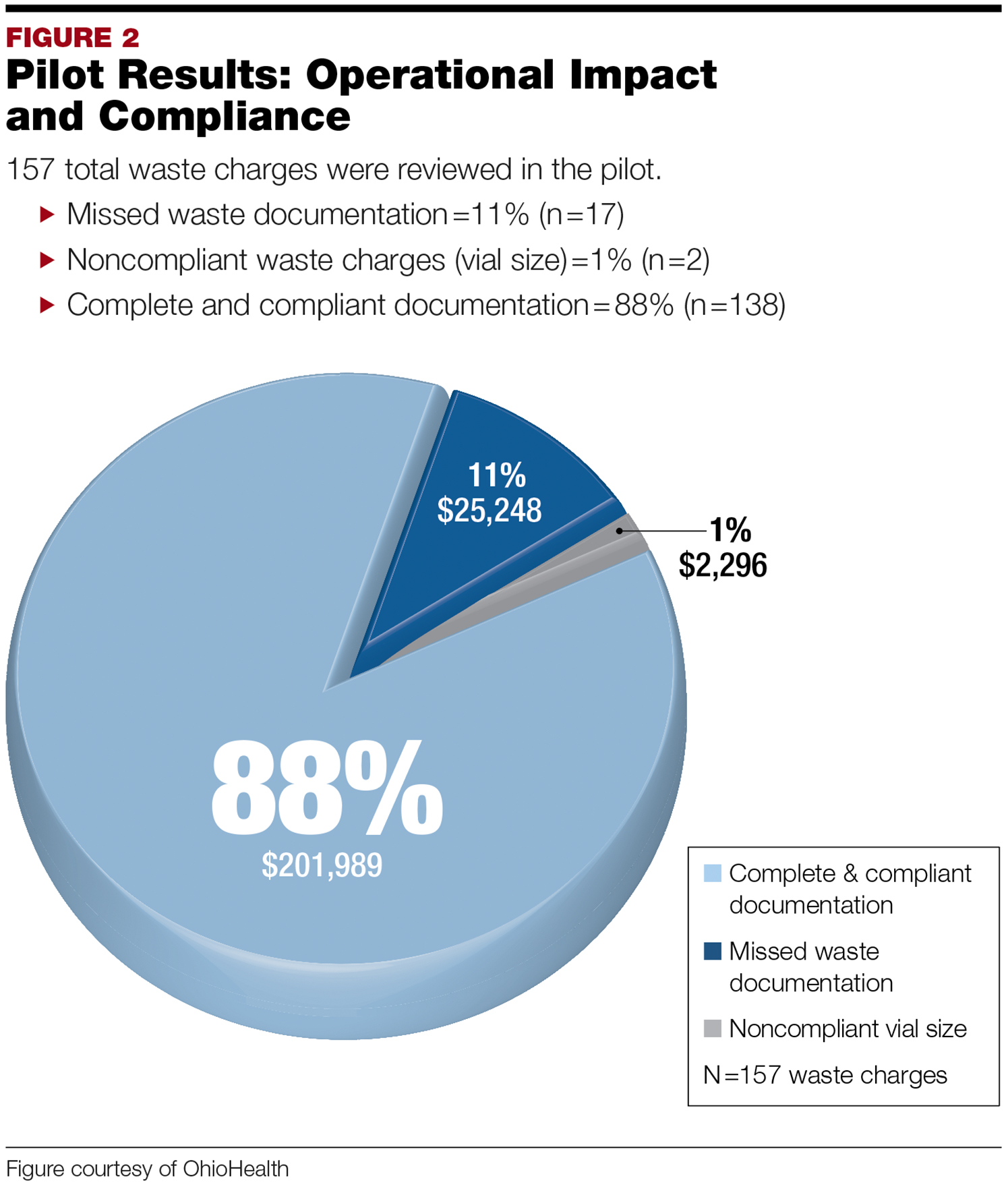 Adopt a Robust Waste Billing Strategy for HighCost Infusions March