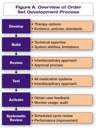 /> <br />To facilitate governance of order set development, two system-wide groups were formed: the Clinical Transformation Council and the Physician Advisory Group. The Clinical Transformation Council prioritizes initiatives, provides guidance, and seeks to improve communication and processes between departments. Its members include the Valley Health (VH) CIO, the VH vice president of medical affairs, the medical director of informatics systems, corporate directors, and WMC administrators. The Physician Advisory Group is charged with order set review and final approval, resolution of hospital-specific issues, and standardization of processes. Members of this group include physicians, representatives from the Clinical Transformation Council, and the medication safety manager. In addition, a Medical Informatics Team was created to support the CPOE initiative. The four nurses and one pharmacist on this team are responsible for helping with order set development, build, review, and communication with the clinical transformation and physician advisory groups.<br /><br />We hired an external consultant company to help with the initial order set build. The order set teams consisted of two to four physicians, one to two nurses, a pharmacist, a facilitator (generally one of the consultants), and a medical informatics coordinator. Order sets were assigned to order set teams based on clinical area of expertise. Following a CPOE order set educational kick-off event, each specialty met for one to two hours weekly or bi-weekly to create the electronic order sets for the CPOE system. <br /><br />To ensure clarity, accuracy, and safety of order sets, an electronic order set process was developed (see Figure A). Each order set is coordinated by a medical informatics team member who ensures all components of the review are completed, includes ad hoc review when needed, reconciles recommendations of all reviewers, and maintains documentation for order set review, completion, and entry into the system. Once all recommendations are reconciled, the Physician Advisory Group grants final approval. <br /><br /><span style=