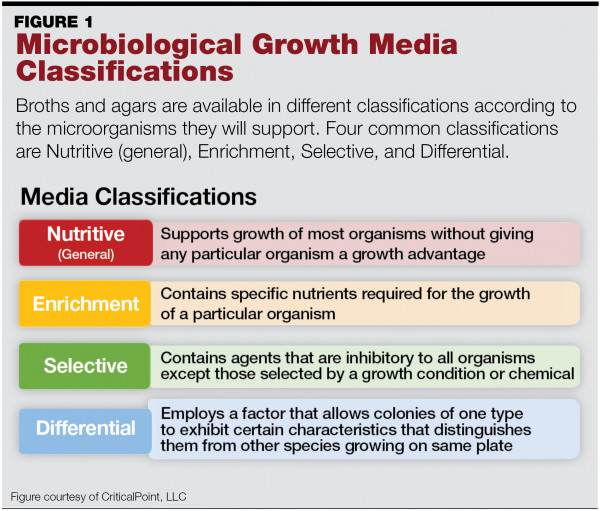 Microbiological Growth Media Demystified : October 2020 - Pharmacy
