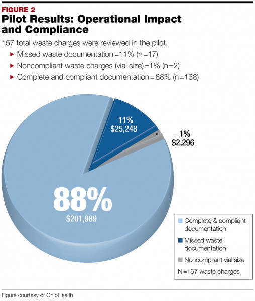 Adopt a Robust Waste Billing Strategy for HighCost Infusions March