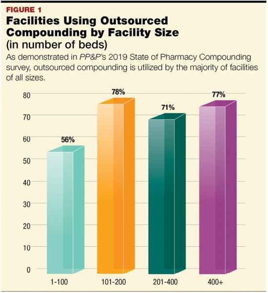 Develop an Outsourced Compounding Strategy February 2020 Pharmacy