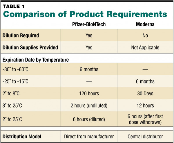 Covid 19 Vaccination Storage And Supply Chain Strategies February 2021 Pharmacy Purchasing Products Magazine