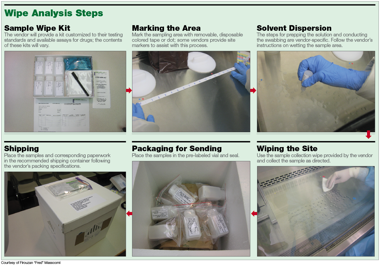 Identifying Hazardous Drug Residue via Wipe Analysis July 2013