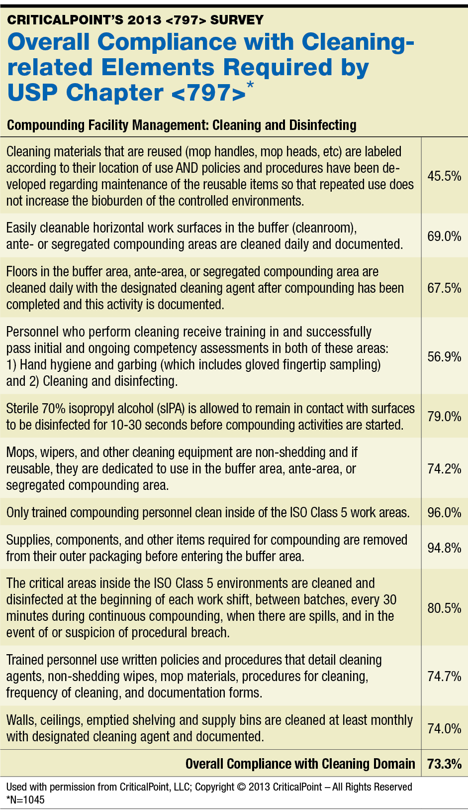 Requirements and Best Practices for Sanitizing Engineering Controls