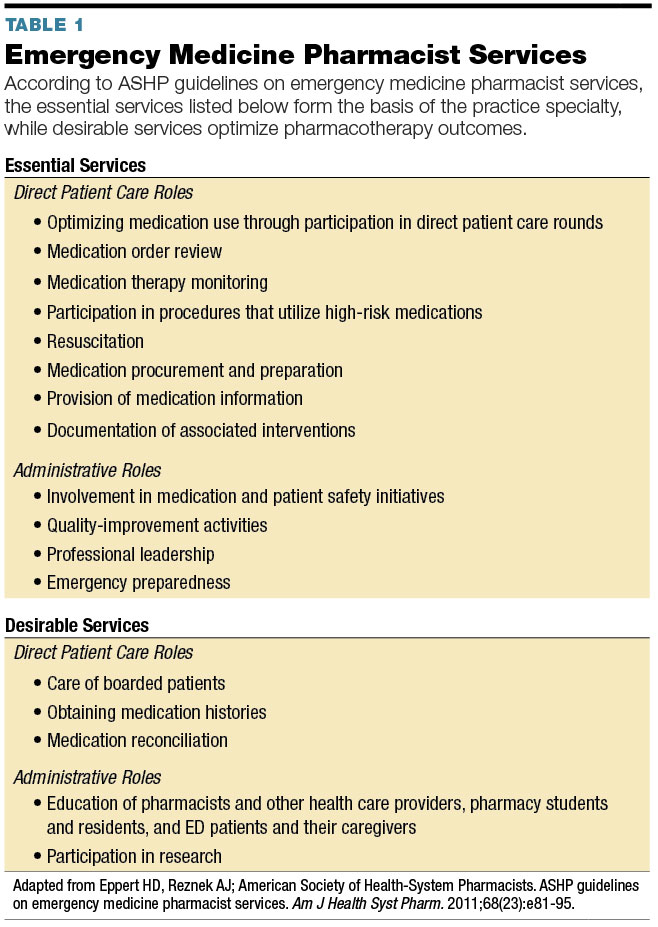 The Expanding Role of the Emergency Medicine Pharmacist November 2015