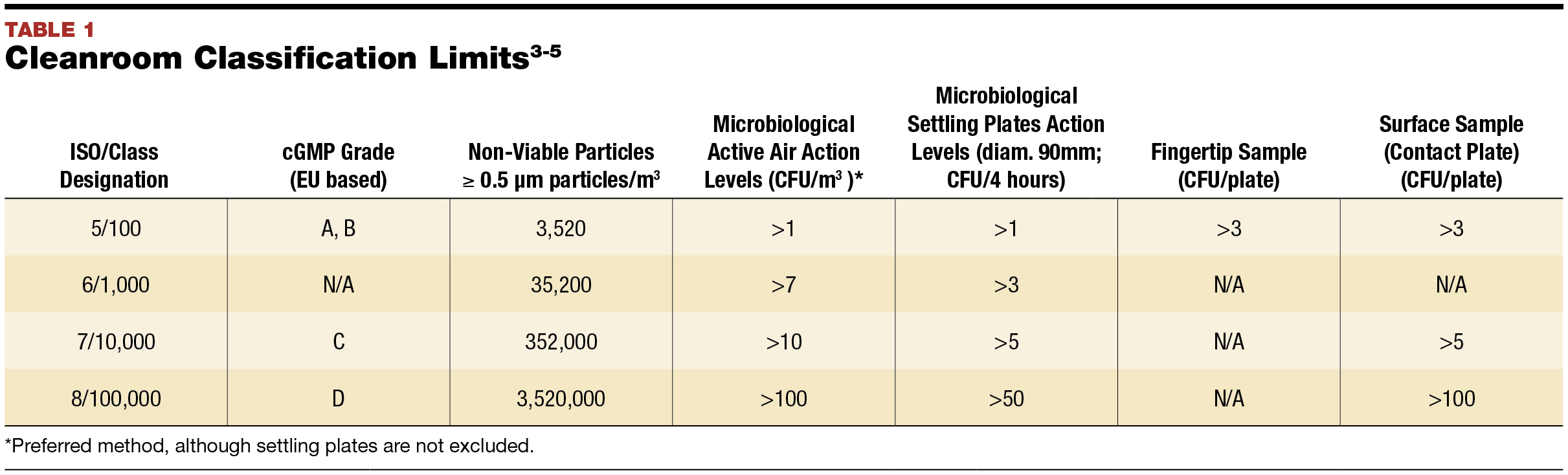 Impact of USP on Environmental Monitoring March 2016 Pharmacy