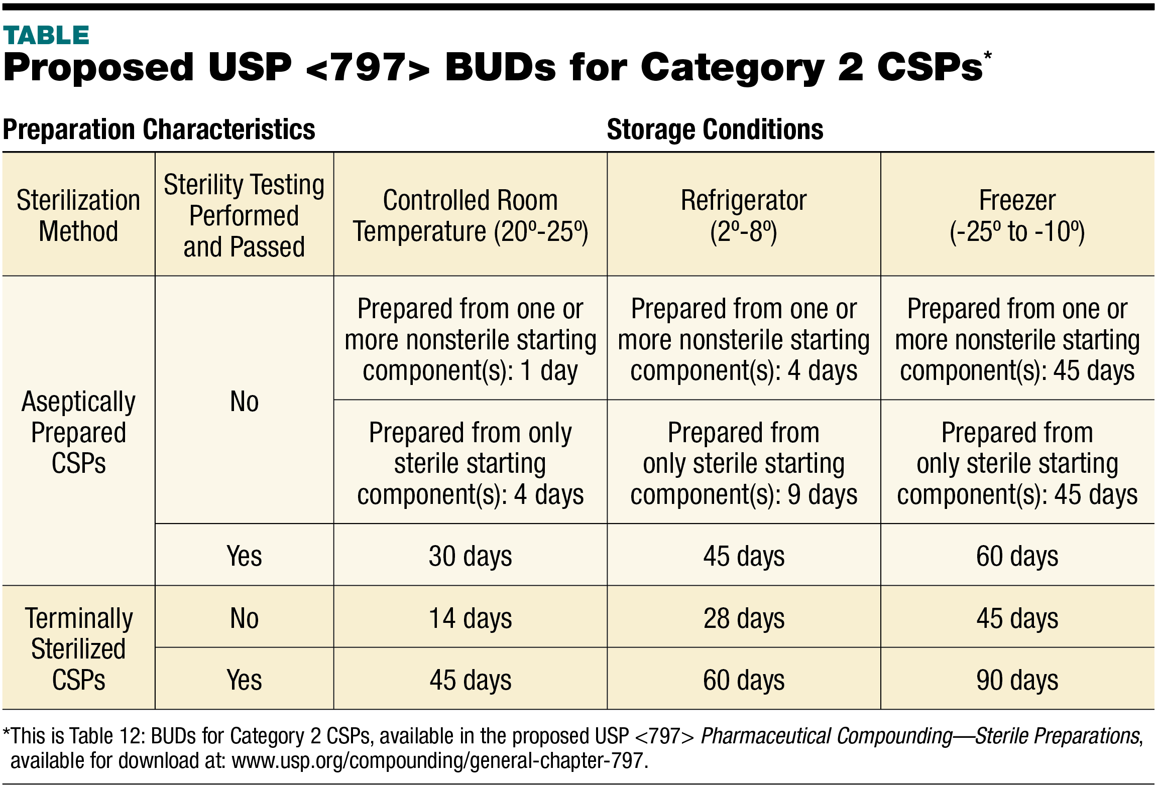 Usp 797 beyond use dating guidelines Summary of USP 797 for