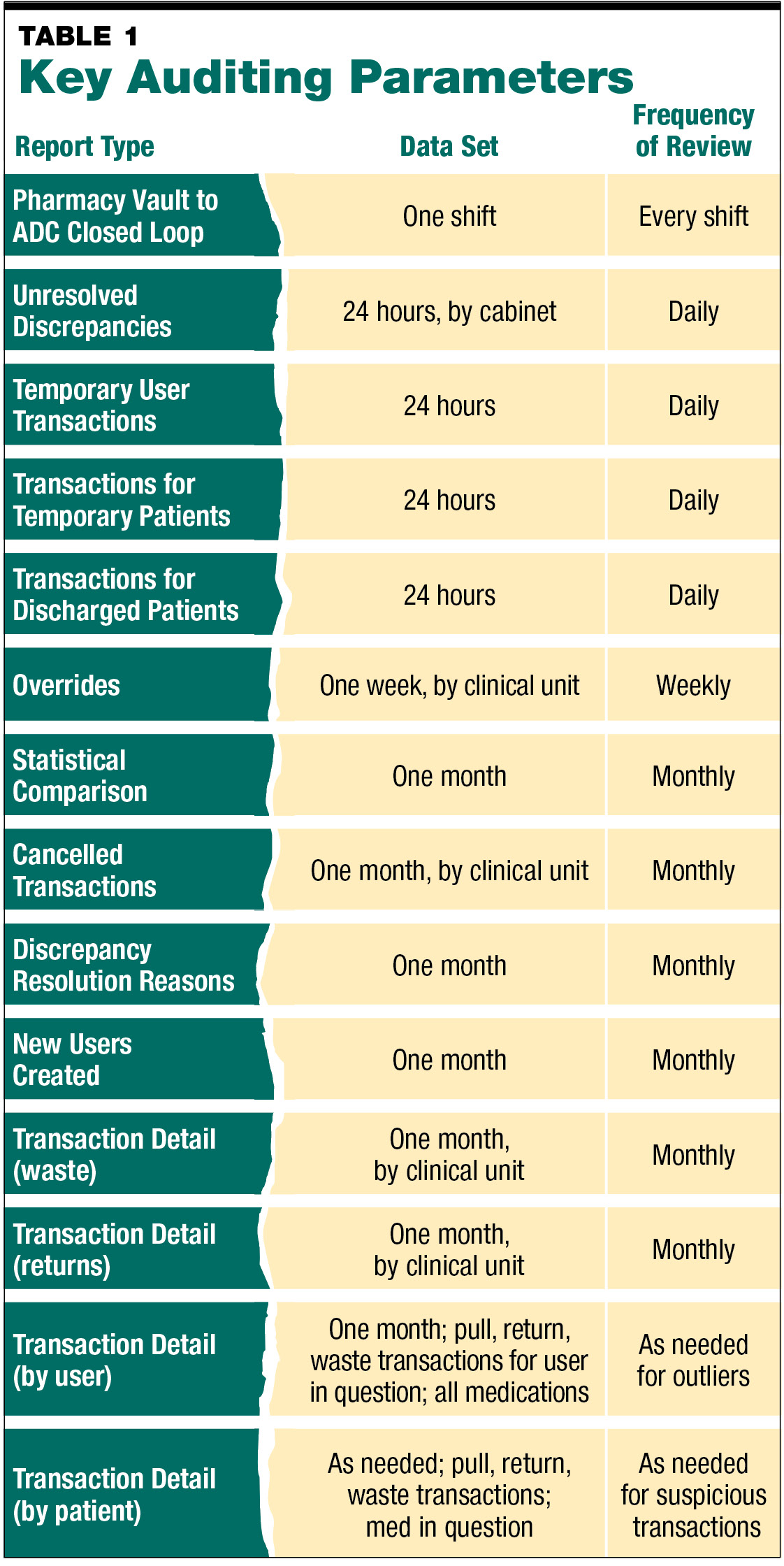 Developing Effective Diversion Audits : May 2021 : Diversion - Pharmacy ...