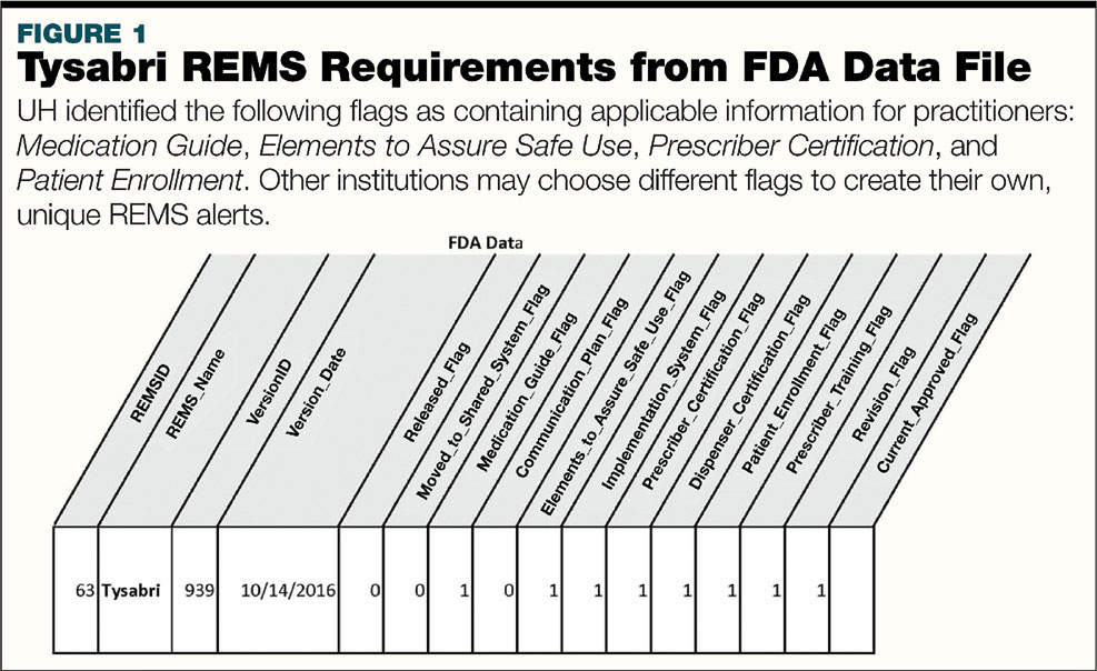 Create Standardized REMS Alerts in the EMR : March 2019 : IV Safety ...