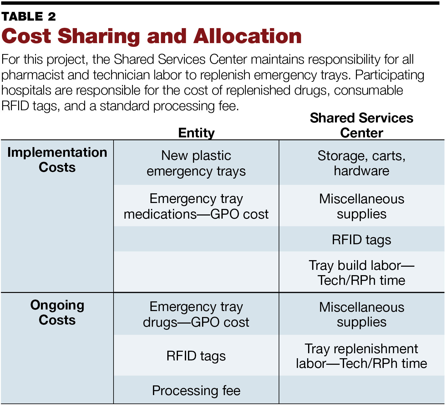 Automate Emergency Tray Replenishment April 2020 Pharmacy