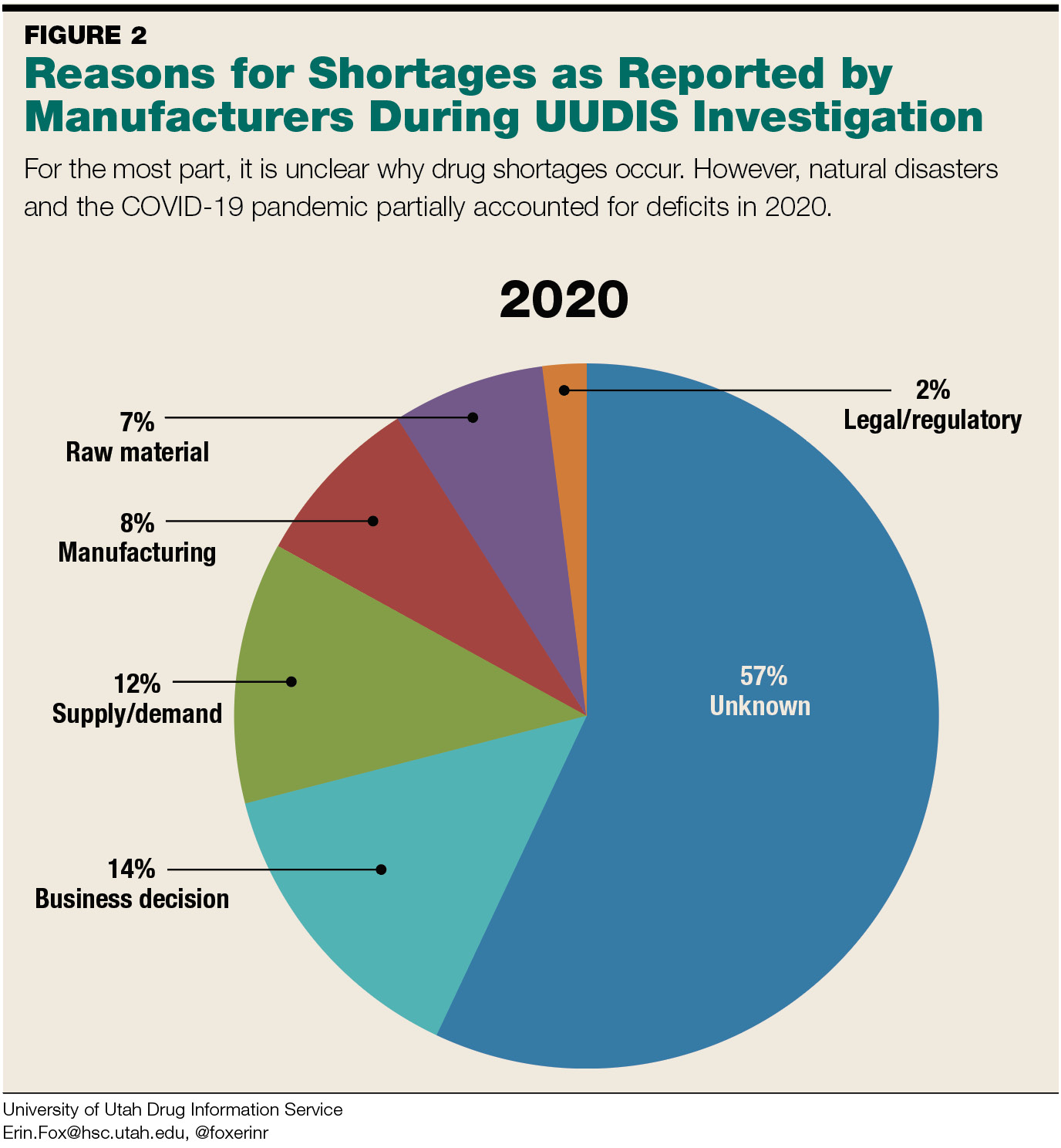 An Update on the State of Drug Shortages July 2021 Pharmacy