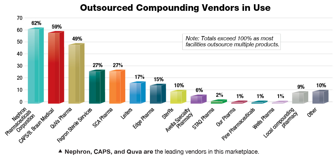 Outsourced Compounding : April 2022 : State of Pharmacy Compounding ...