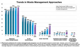 Pharmaceutical Waste Management : State of Pharmacy Automation 2015 - Pharmacy Purchasing