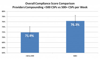 Additional Data on Overall Compliance Scores : October 2011 ...