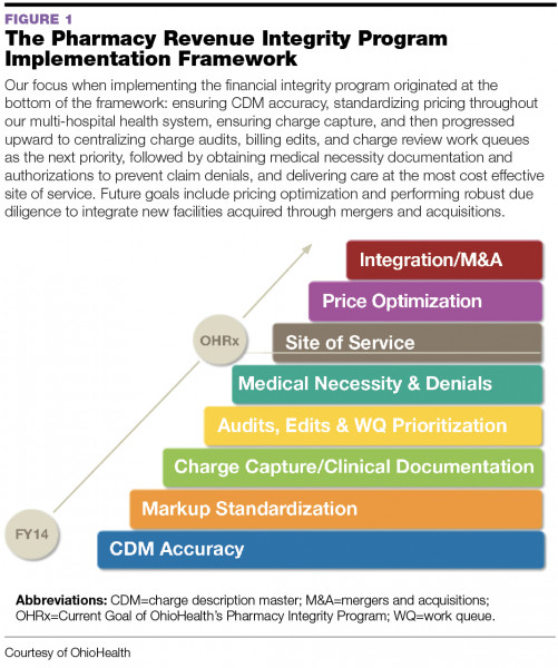 Building A Pharmacy Revenue Integrity Program May 2017 Pharmacy Purchasing Products Magazine