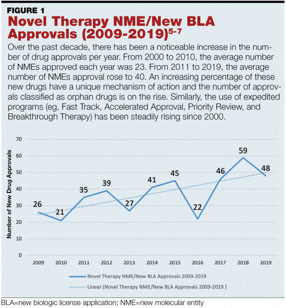 Formulary management of novel drug therapies december 2020 pharmacy